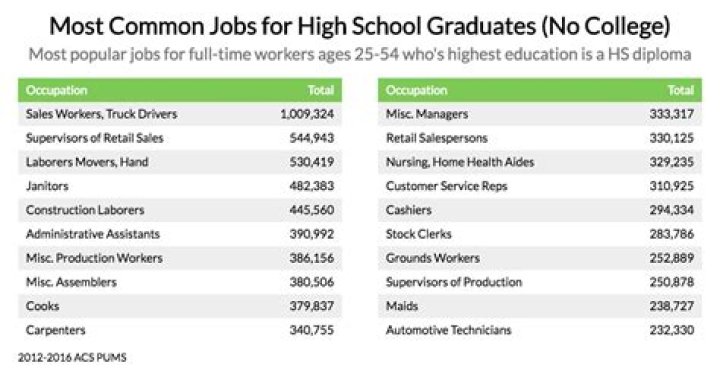 The 10 Best Jobs You Can Get Without a College Education
