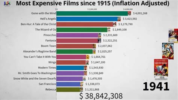 What Are The 10 Most Expensive Movies Ever Made? What Are The Biggest Movie Bombs of all Time?