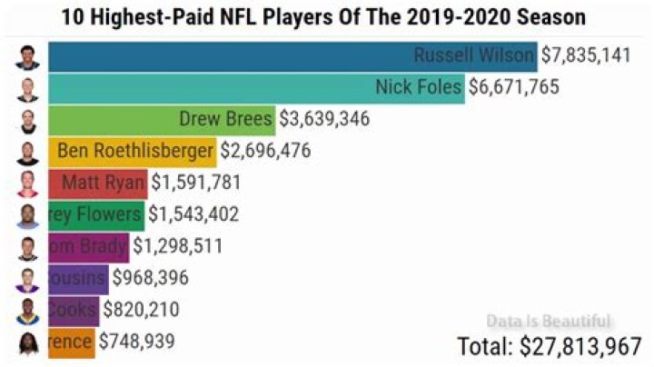 10 Highest-Paid NFL Players Of The 2019-2020 Season