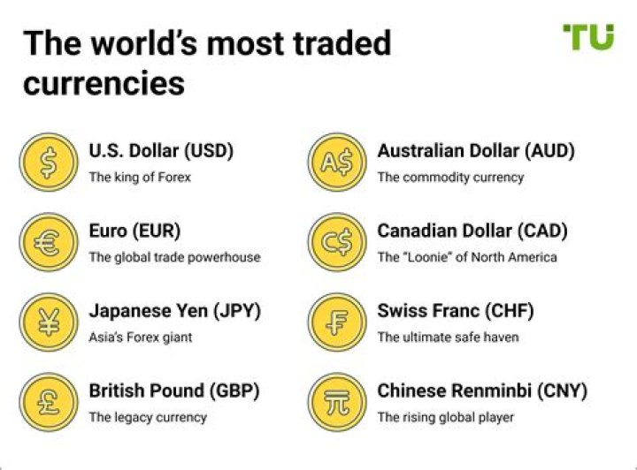 The 10 Most Traded Currencies By Value