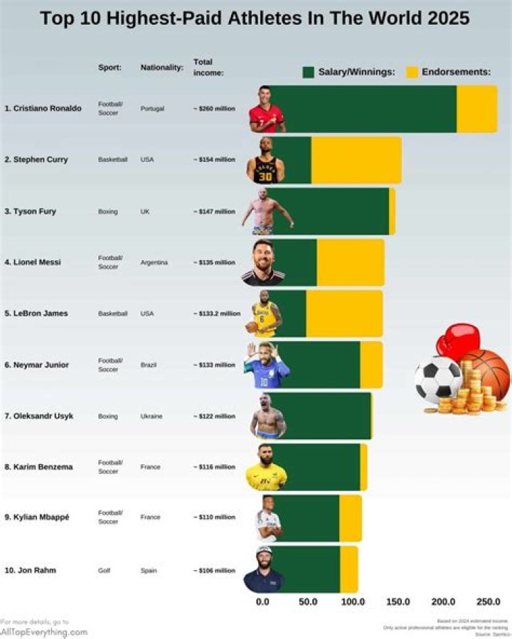 The 20 Highest-Paid Athletes Of All Time–Updated