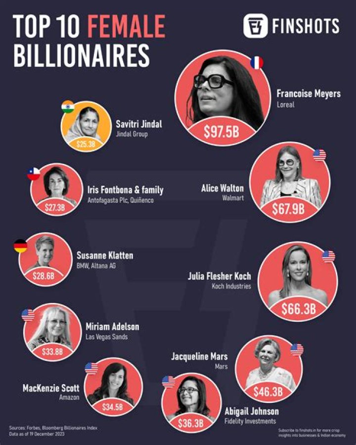 It's 2017. Why Aren't There More Female Billionaires?