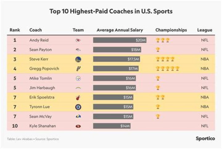 The 25 Highest-Paid Coaches In College Football