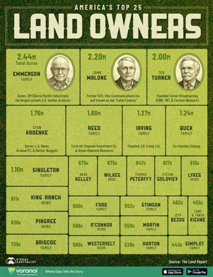 The 25 Largest Landowners In The U.S. Right Now