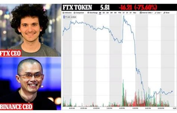 Vanquished In 12 Hours: Sam Bankman-Fried Just Experienced The Biggest Single-Day Wealth Evisceration Ever