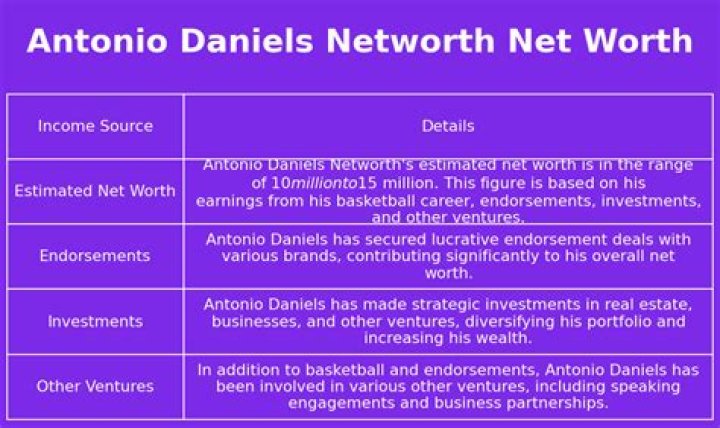 Antonio Daniels Net Worth | Celebrity Net Worth