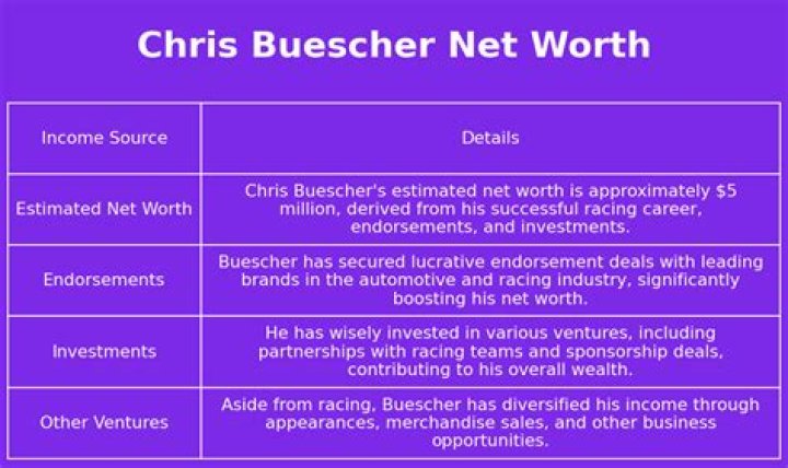 Chris Buescher Net Worth | Celebrity Net Worth