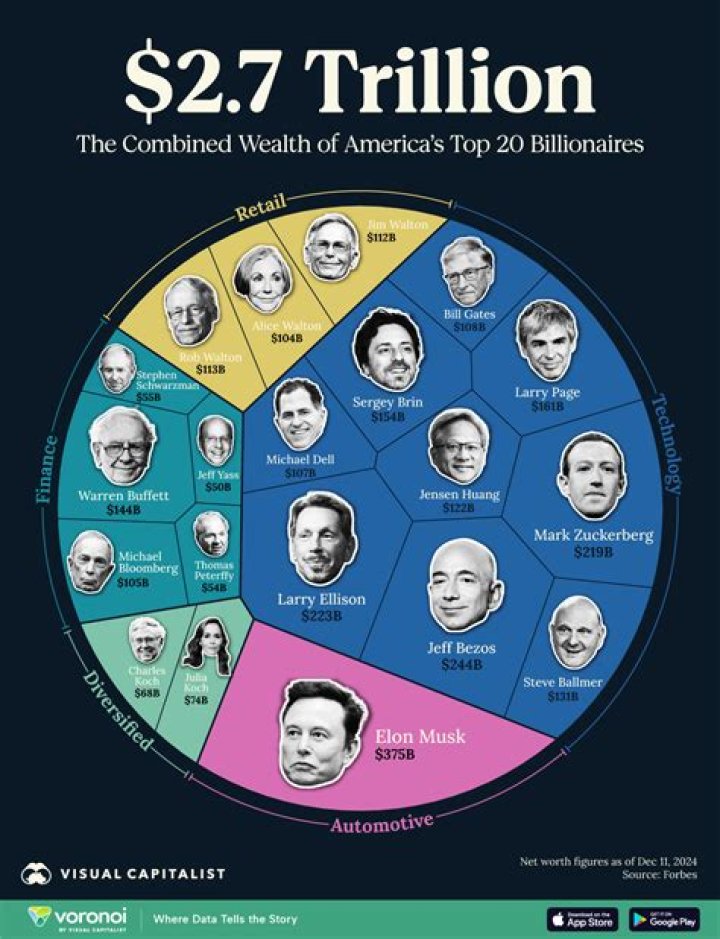 Combined Wealth of Global Billionaires Passes $10 Trillion For First Time
