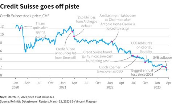 While Credit Suisse Stocks Plummeted, One Former Employee Earned Big
