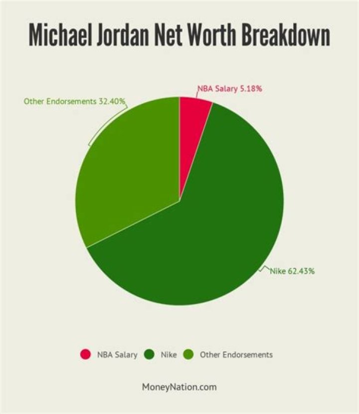 Did GameStop Cost Michael Jordan $500 Million?