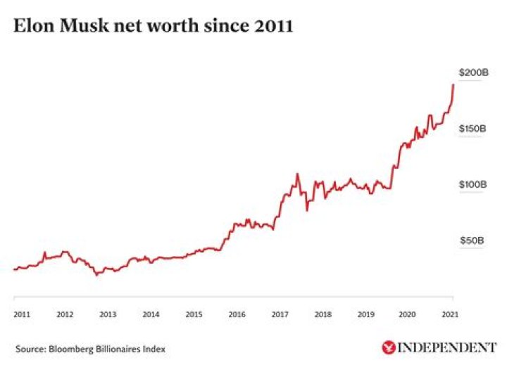 Elon Musk Is Now Richer Than Warren Buffet, Larry Ellison And Sergey Brin