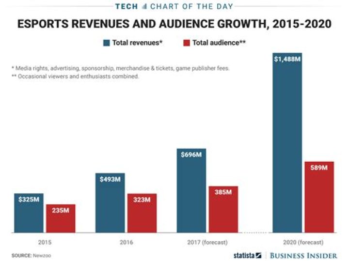Esports Will Be A $1.5 Billion Industry By 2020