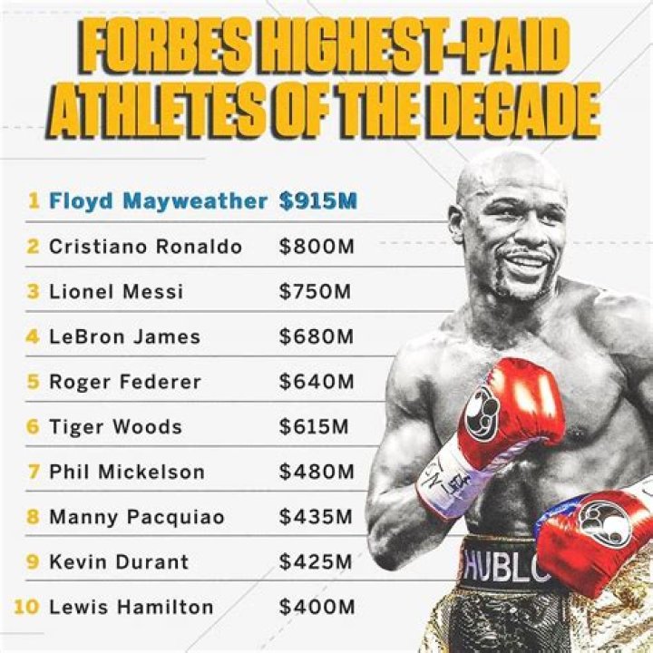 Floyd Mayweather Went From The Highest-Paid Athlete Of 2018 To Out Of The Top 100 In 2019 – Who's The New #1?