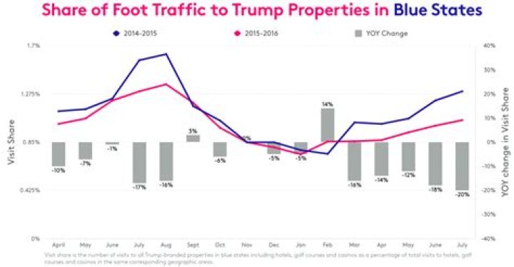 Foursquare Study Of Trump-Branded Business Shows Downward Trends Resulting From Presidential Run