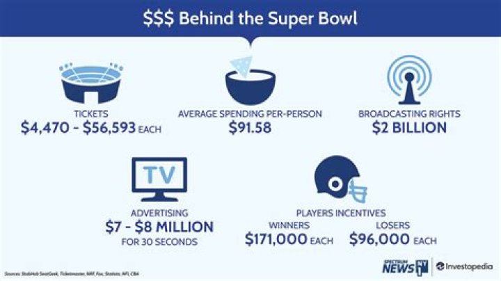 Fox Made An Absurd Amount Of Money During The Super Bowl