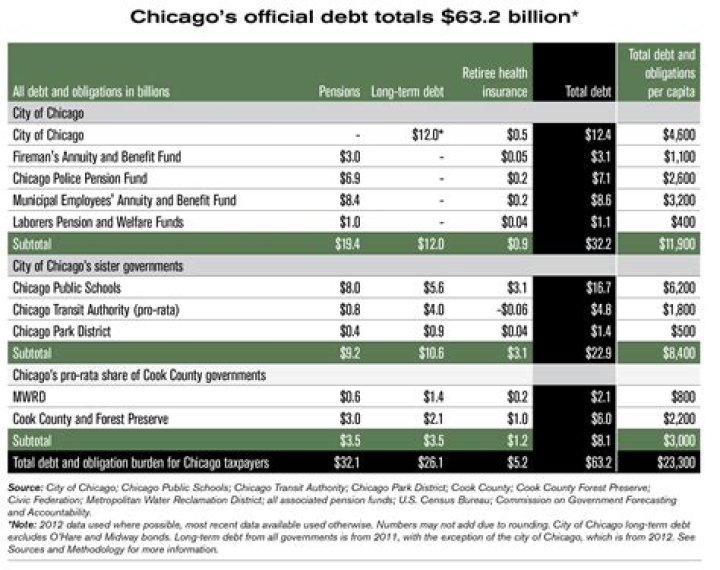 This Guy Is $6.3 Billion In Debt