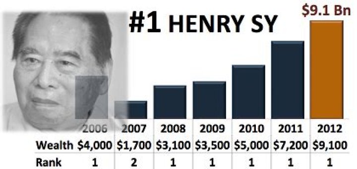 Henry Sy Net Worth | Celebrity Net Worth
