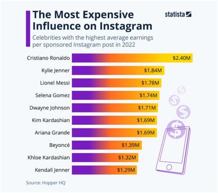 The 10 Highest Earning Millionaire Instagram Supermodels