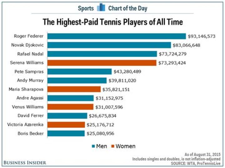Highest Career Earnings In Professional Tennis