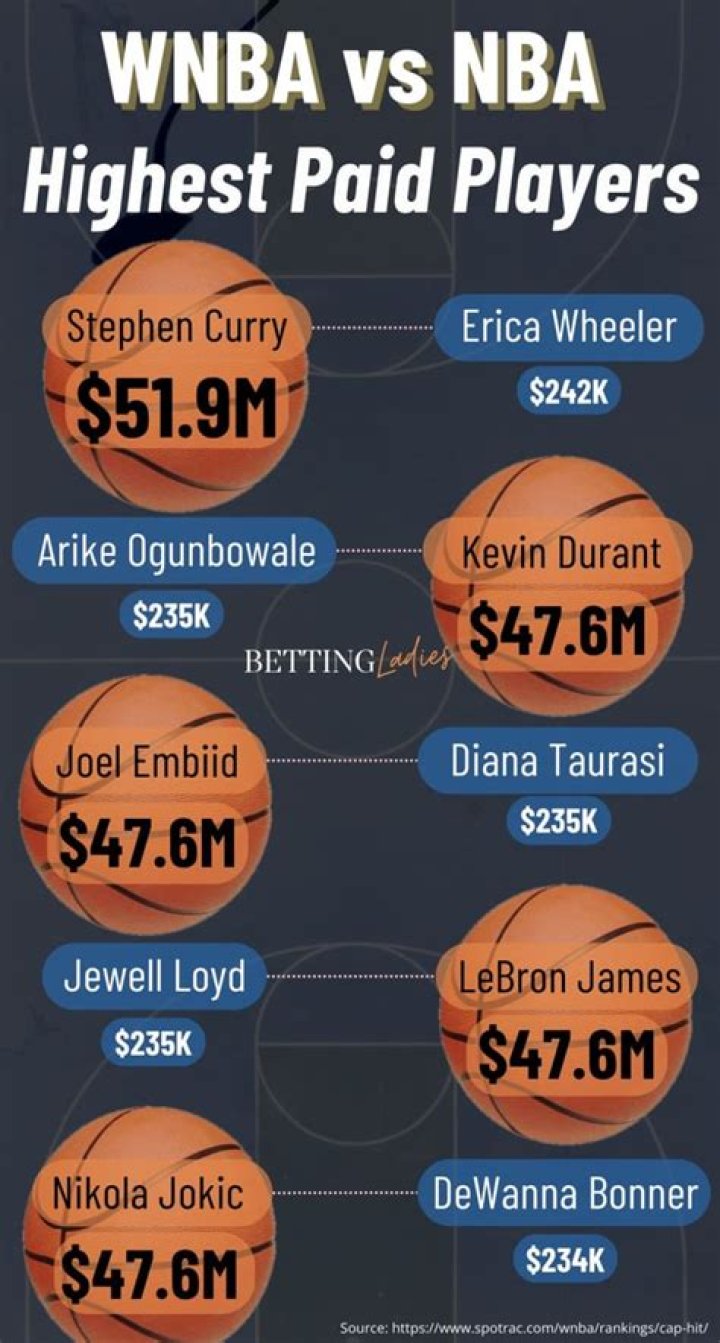 The Highest Earner In The NBA Makes (A Lot) More Than Every Millionaire From The 1984-85 Season Combined