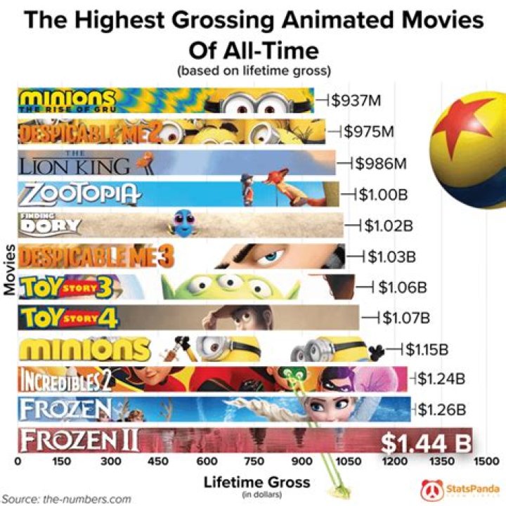 Whats The Highest Grossing Animated Movie of All-Time?