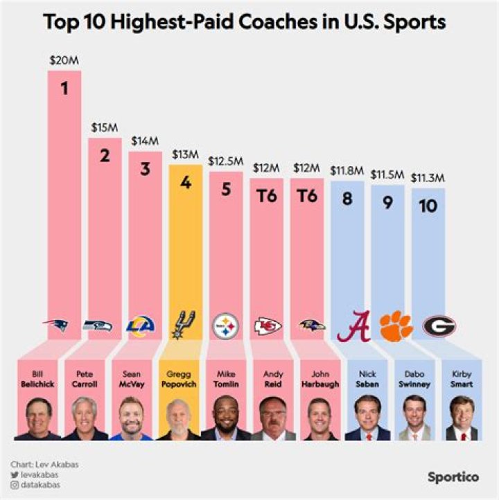 The Highest Paid College Football Coaches