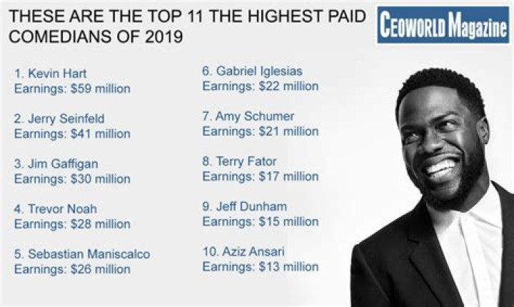 The Highest Paid Comedians In The World