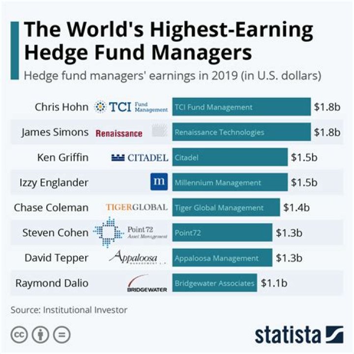 The Highest-Paid Hedge Fund Managers Of The Year