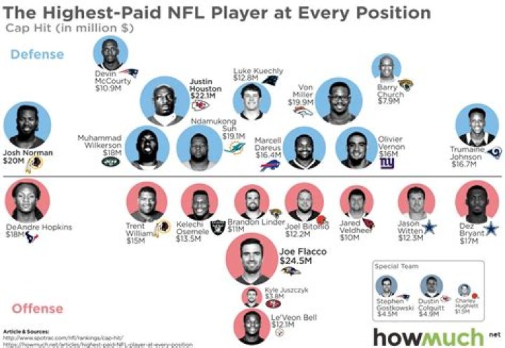 Highest Paid NFL Players