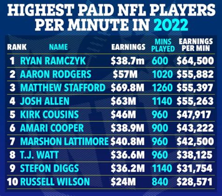 Who Are The Highest-Paid Players In This Year's Super Bowl?