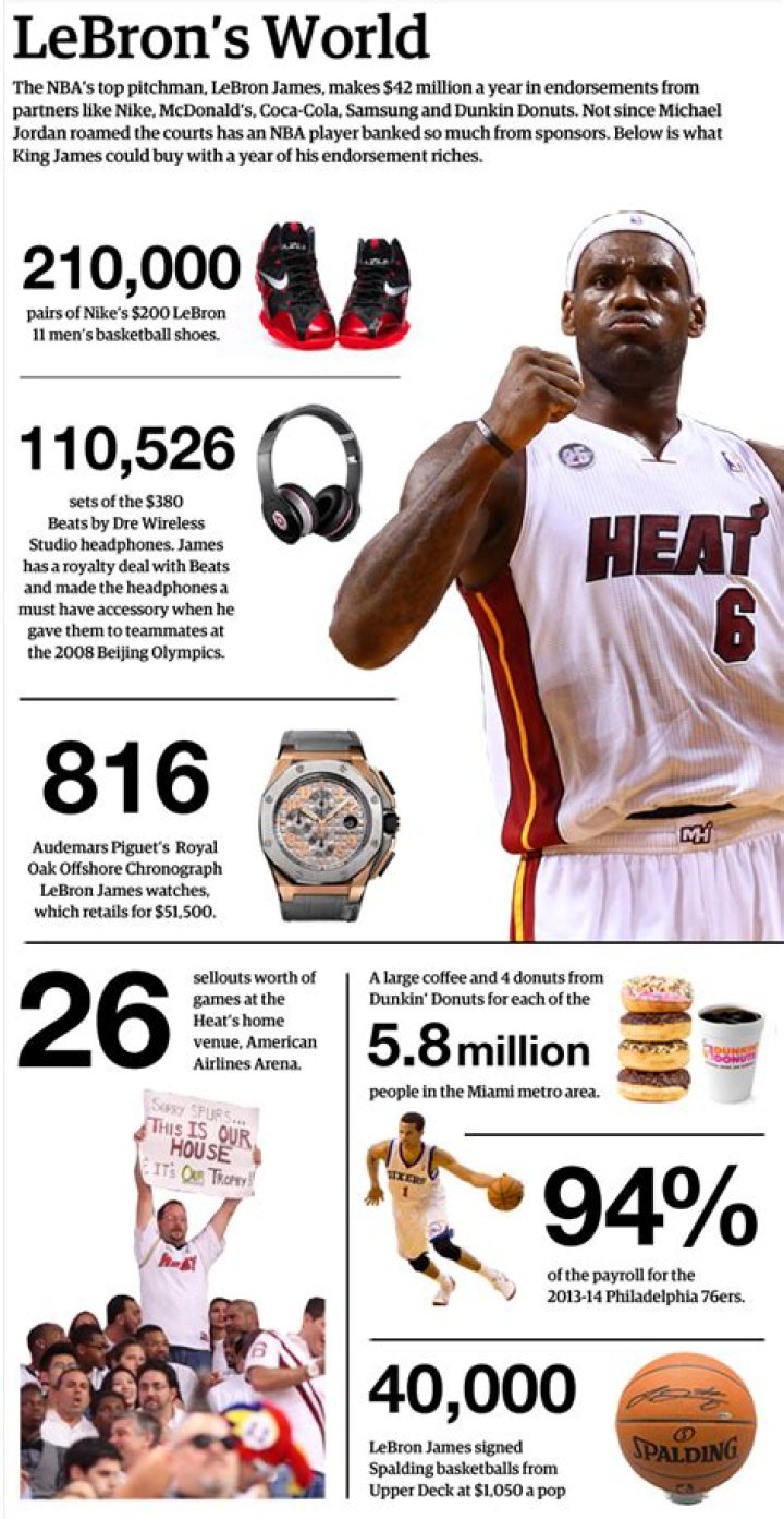 How LeBron James Spends His Money