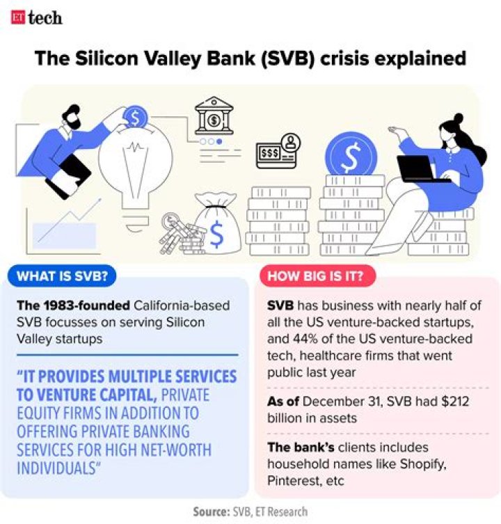 How Much Richer Was The CEO Of Silicon Valley Bank One Week Ago?