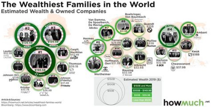 How The Dumas Family Became One Of The Wealthiest Families On The Planet, With A Combined Net Worth of $49.2 Billion