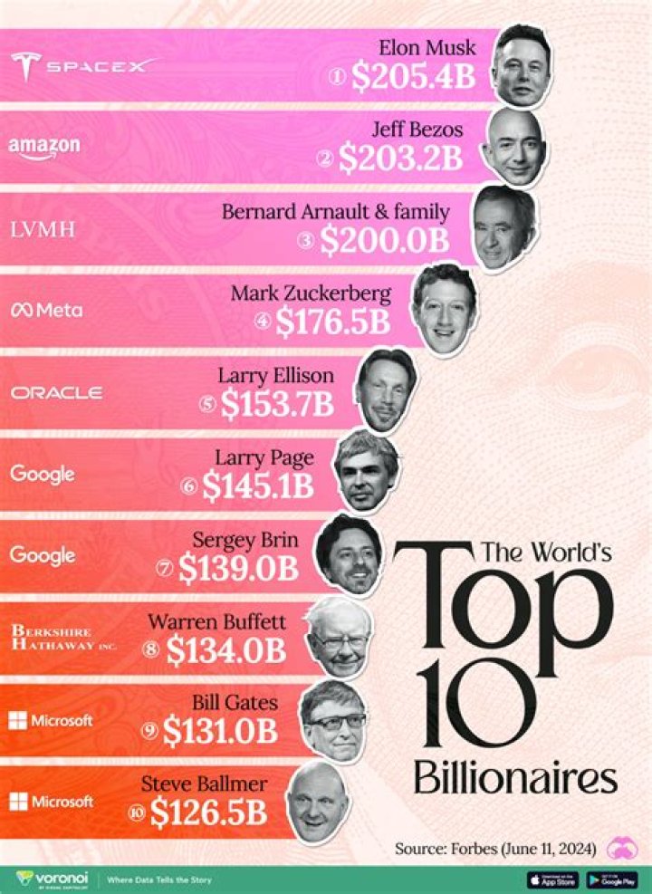 How The World's 5 Youngest Billionaires Came By And Spend Their Money