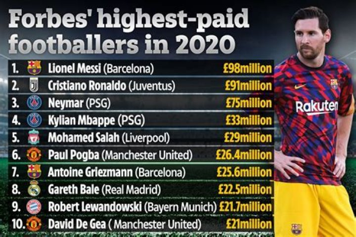 Lionel Messi Leads The List Of Highest Paid Soccer Players In The World
