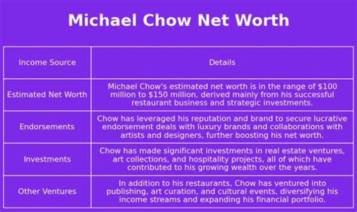 Michael Chow Net Worth | Celebrity Net Worth