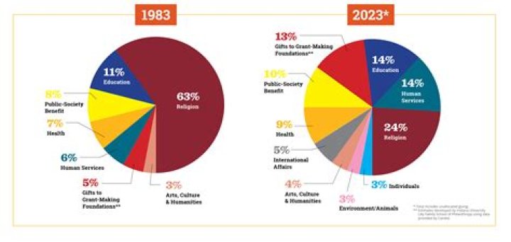 New Analysis Reveals The Most Charitable American Billionaires