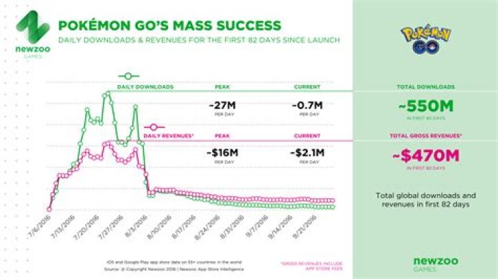 New Report Says 'Pokémon GO' Pulls In $2 Million Per Day
