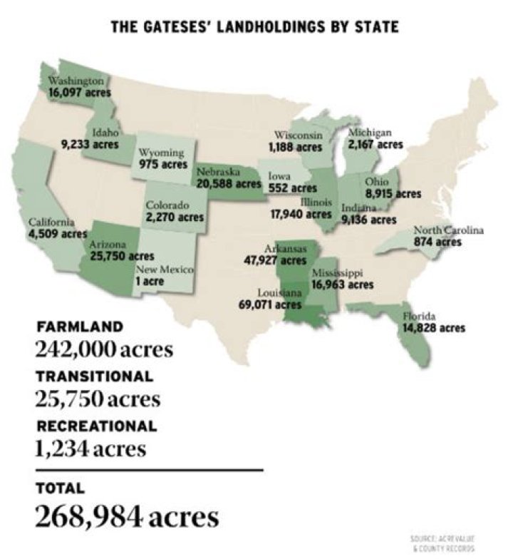 No, Bill Gates Does Not Own The Majority Of US Farmland. But He Does Own A Lot!