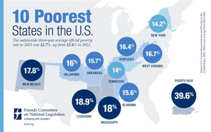 The Poorest States In America