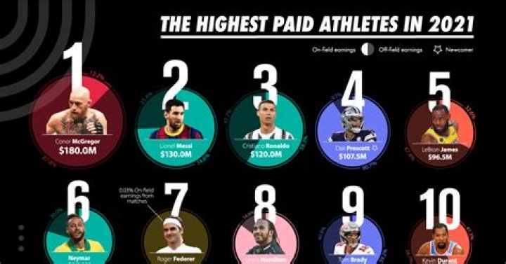 Richest Athletes | Celebrity Net Worth