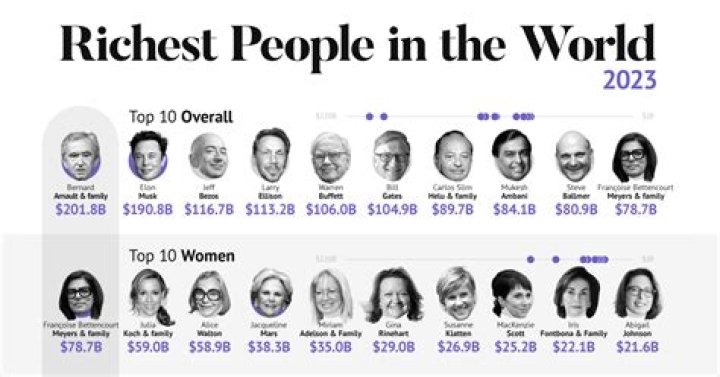 The 30 Richest People In The World 2020