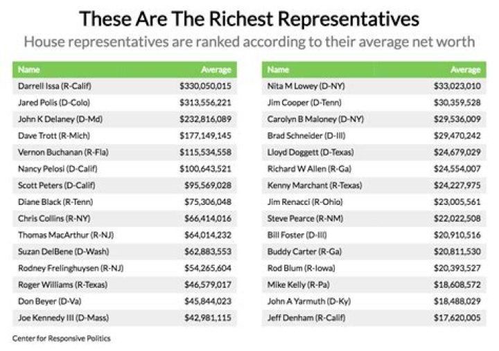 Richest Politicians | Celebrity Net Worth