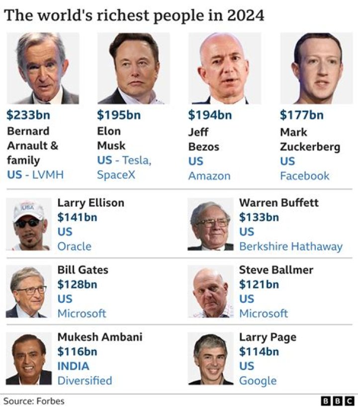 The Richest Tech Billionaires In The World Right Now