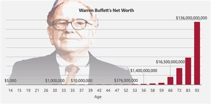 Someone Paid $3.46 Million To Eat Lunch With Warren Buffett