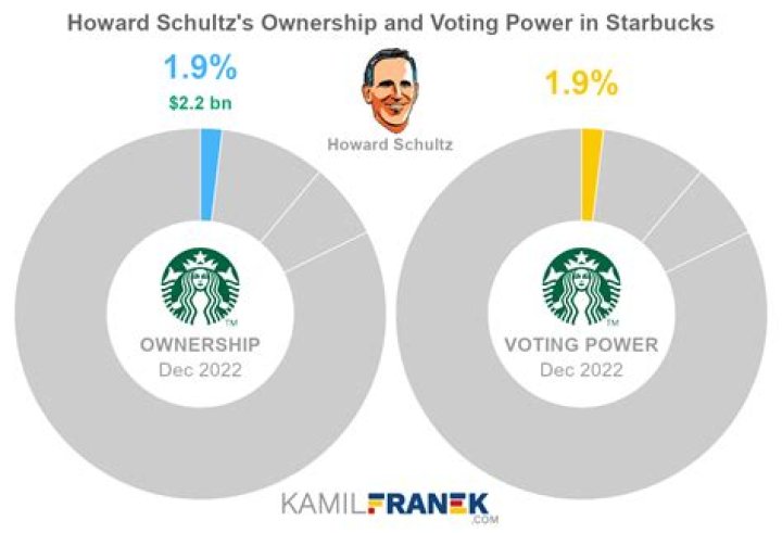 Starbucks' Howard Schultz Steps Down, Fuels Presidential Campaign Rumors
