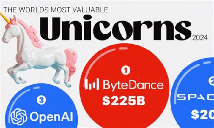 The Ten Most Valuable Unicorns In The World Right Now