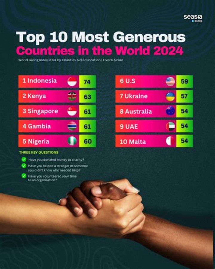 The 10 Most Generous People In The World