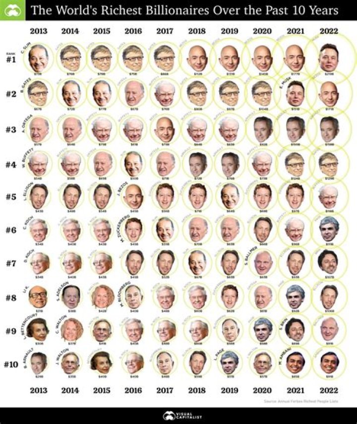 The Countries That Have Added The Most New Billionaires Over The Past 10 Years