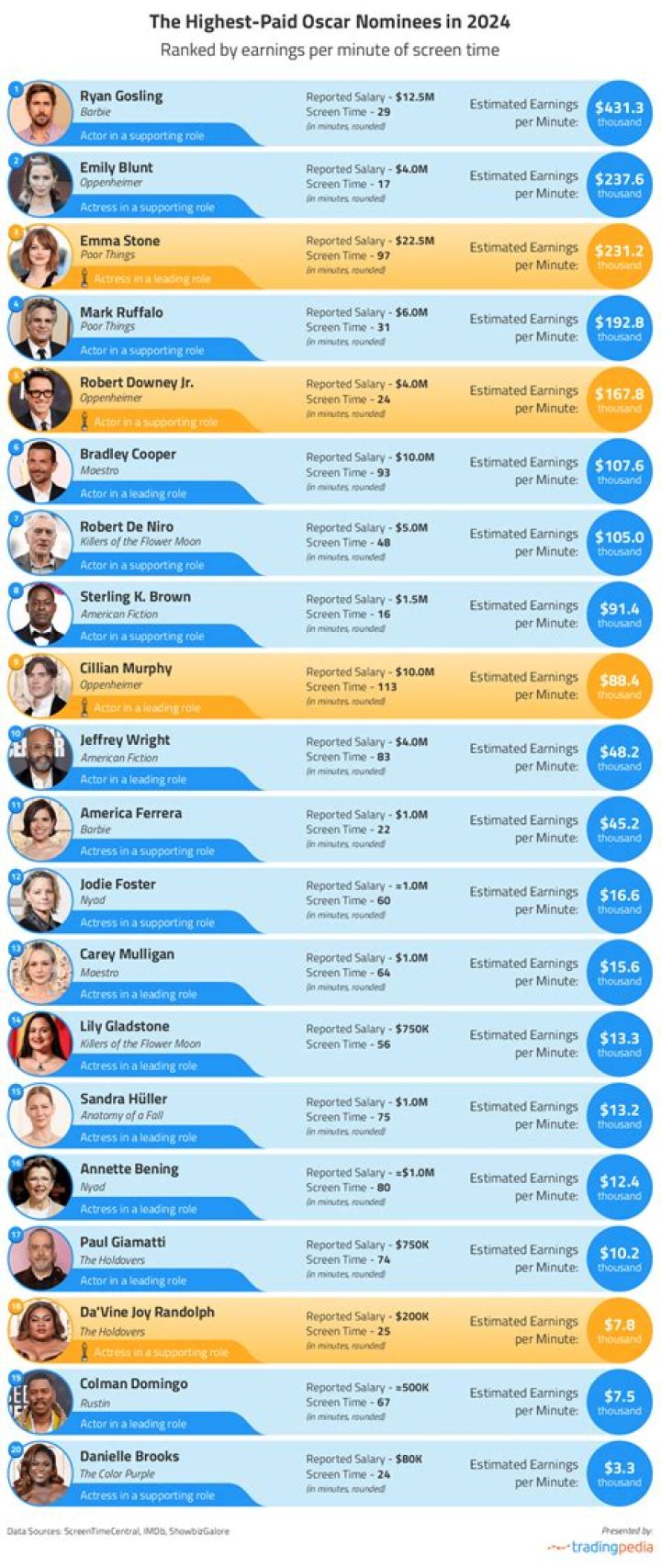 The Highest Paid Oscar Nominees